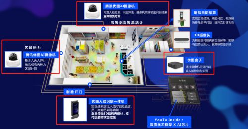 腾讯优图优Mall：数字化改造传统零售线下店的攻与防_行业观察_电商之家