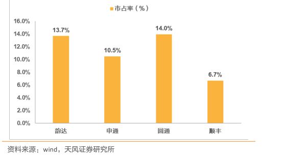 告别野蛮生长 快递企业向头部集中_物流_电商之家