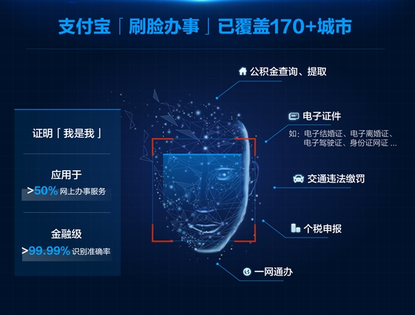 支付宝“刷脸办事”已覆盖超170城：社保、公积金等最受欢迎