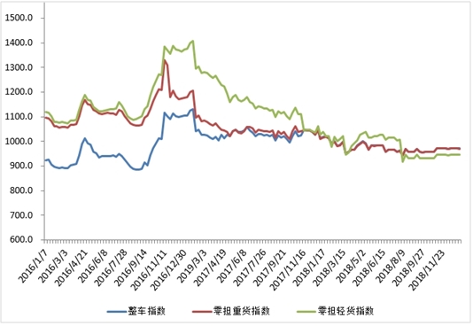 本周中国公路物流运价周指数为966.01点_物流_电商之家