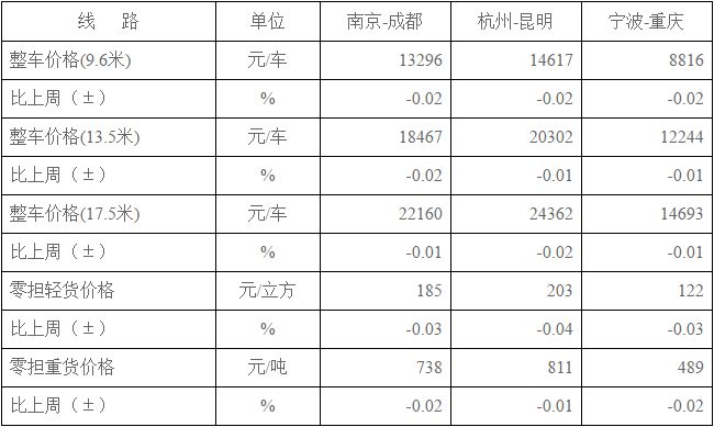 本周中国公路物流运价周指数为966.01点_物流_电商之家