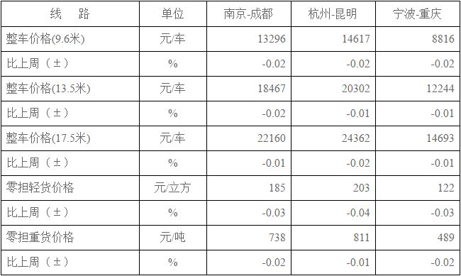 本周中国公路物流运价周指数为966.01点_物流_电商之家