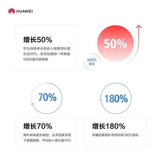 华为2018手机销量公布：突破2亿台/Mate 20创纪录_零售_电商之家