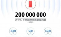 华为2018手机销量公布：突破2亿台/Mate 20创纪录