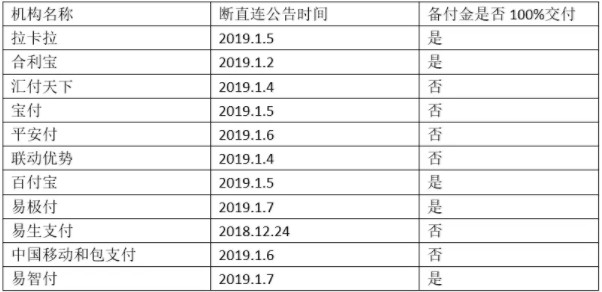 多家第三方支付机构完成“断直连”与备付金100%交付_金融_电商之家