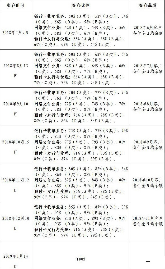 万亿备付金100%交存大限已至 机构躺着赚钱时代终结_金融_电商之家