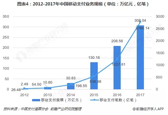 2018年移动支付已成为就餐主流结账方式_金融_电商之家
