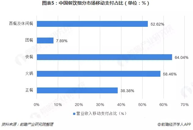 2018年移动支付已成为就餐主流结账方式_金融_电商之家