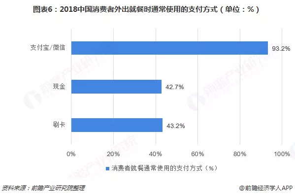 2018年移动支付已成为就餐主流结账方式_金融_电商之家