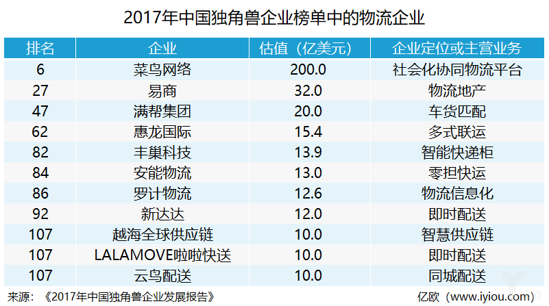 互联网平台正撬动物流行业发展格局_物流_电商之家