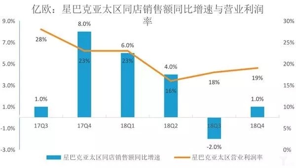 苹果失足，下一个：星巴克_行业观察_电商之家