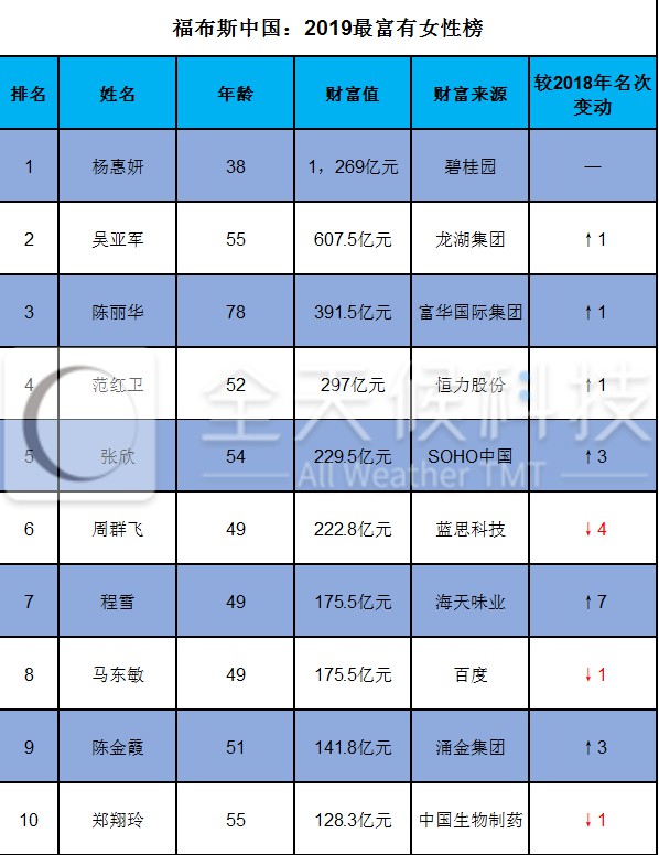 福布斯中国2019最富有女性：百度马东敏位列第八_人物_电商之家