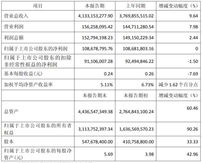 三江购物2018年营收同比增长9.64％ 净利润与上年持平_零售_电商之家