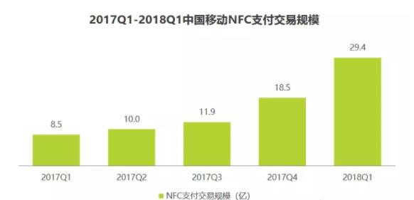 NFC支付异军突起 支付市场格局或生变数_金融_电商之家