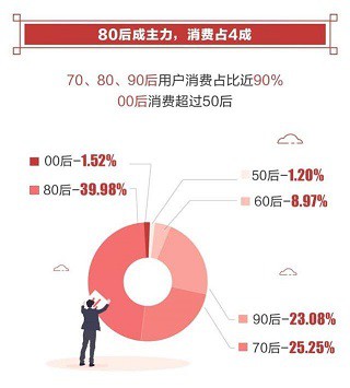 腾讯发布2019年春节消费报告：“90后”成境外消费绝对主力_金融_电商之家