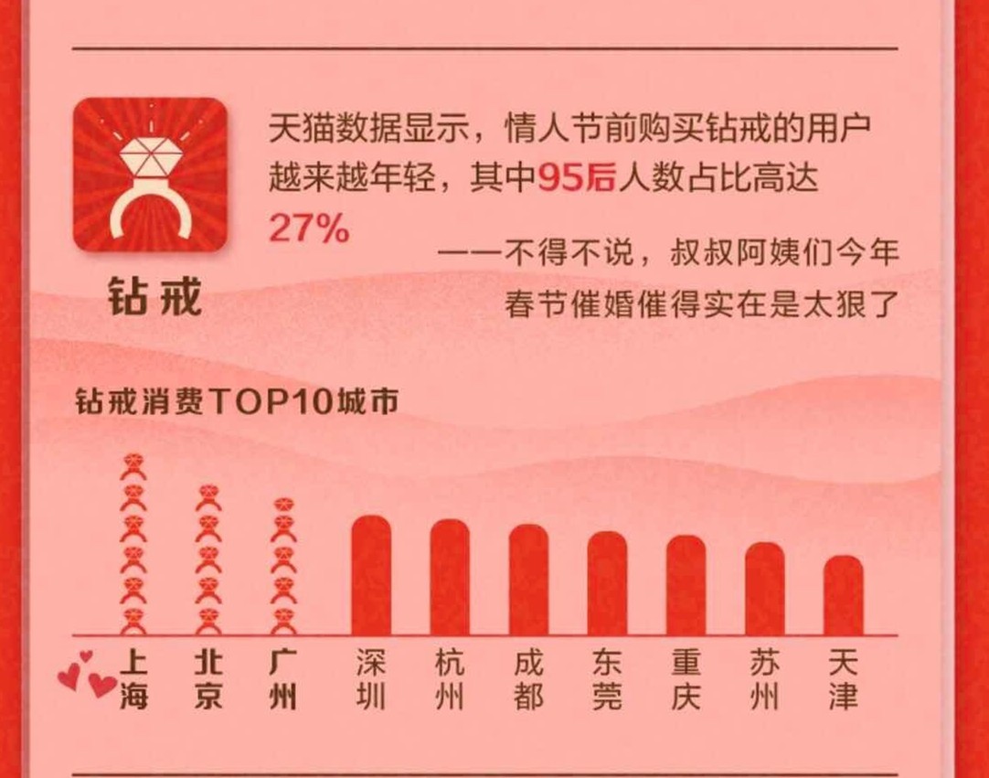 浪漫经济拉动GDP 淘宝天猫发布十大“表白神器”_零售_电商之家