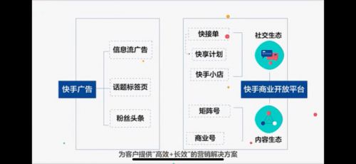 红顶天传媒：2019年快手商业化生态蓝海_行业观察_电商之家