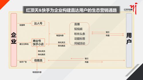 红顶天传媒：2019年快手商业化生态蓝海_行业观察_电商之家