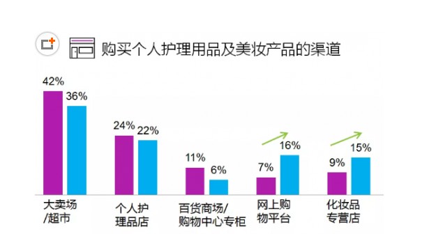 尼尔森报告：美妆个护网上渠道增长势头强劲_零售_电商之家