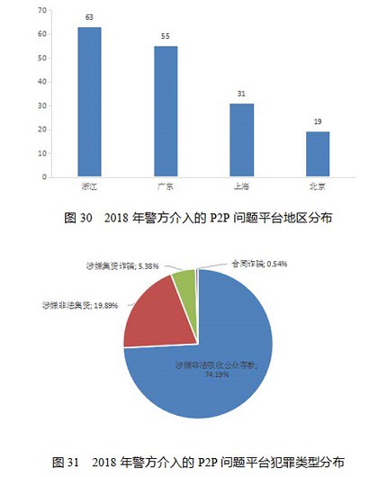 去年1282家P2P出现问题 警方介入调查的不足两成_金融_电商之家