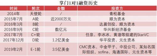 掌门1对1宣布完成3.5亿美金E-1轮融资_行业观察_电商之家