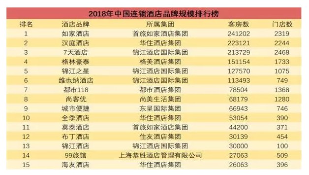 7天、如家慌了！这家酒店每3小时开一家分店，1年攻下全中国_O2O_电商之家