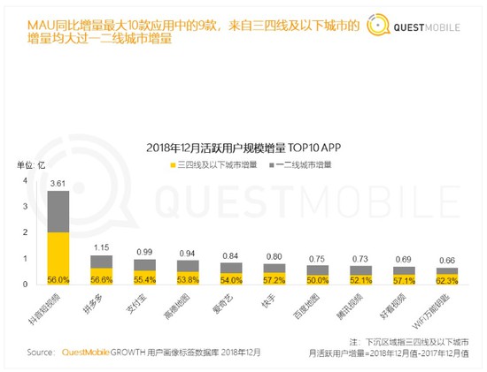 QuestMobile报告：支付宝新增用户中过半来自三四线城市_金融_电商之家