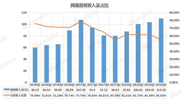 网易Q4财报解读：游戏收入创新高 电商毛利率下滑_零售_电商之家