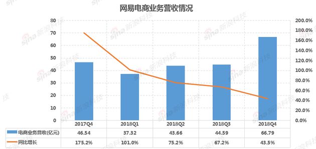 网易Q4财报解读：游戏收入创新高 电商毛利率下滑_零售_电商之家