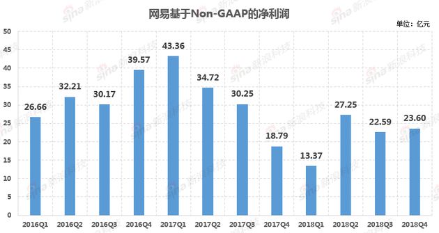 网易Q4财报解读：游戏收入创新高 电商毛利率下滑_零售_电商之家