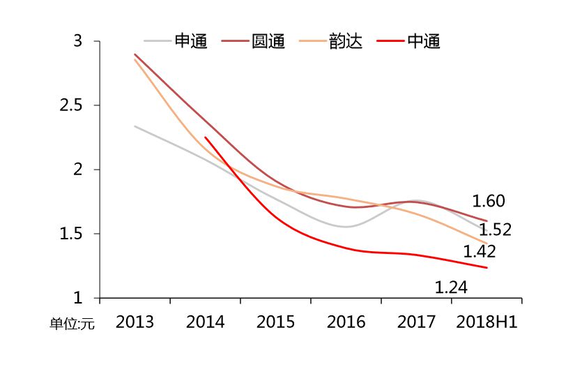 中通：距顺丰仅一步之遥_物流_电商之家