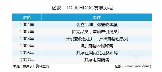 宠物用品品牌TOUCHDOG获Pre-A轮数千万融资，继续扩充品类_B2B_电商之家