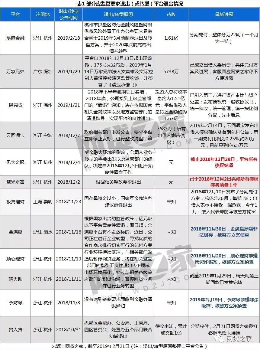 网贷之家：至少已有12家P2P平台被监管劝退_金融_电商之家