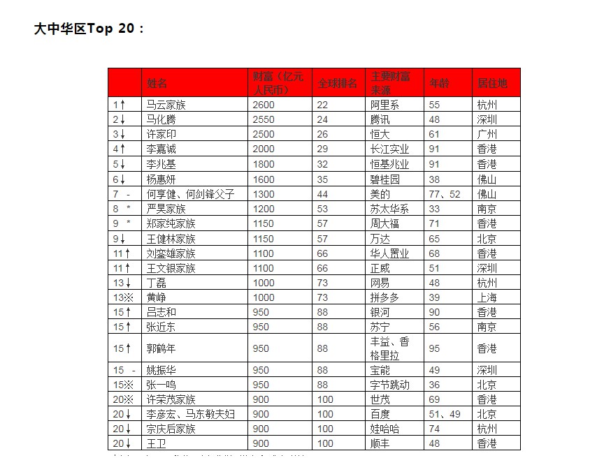 2019胡润全球富豪榜：马云以2600亿元成为全球华人首富_零售_电商之家