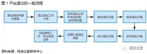 揭秘P2P清盘乱象 5大举措可引导平台真正良性退出_金融_电商之家