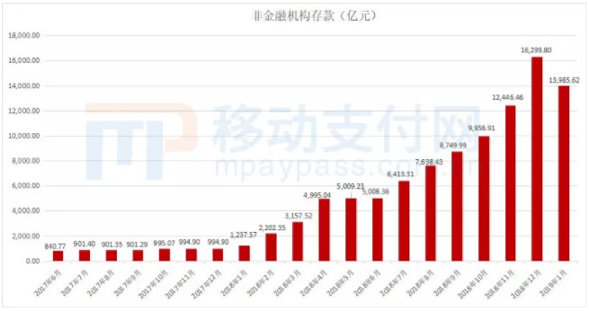 1月末备付金达13985.62亿 较12月下滑超两千亿_金融_电商之家