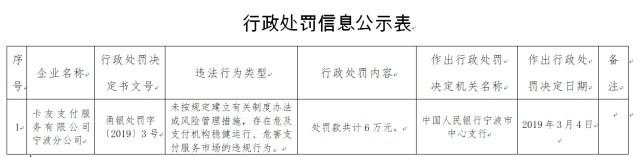 卡友支付被罚6万 涉危害支付服务市场等违规行为_金融_电商之家