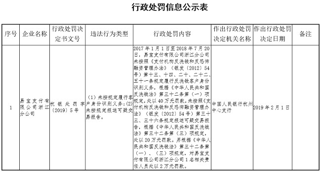 易宝支付因反洗钱不力被央行罚款62万_金融_电商之家