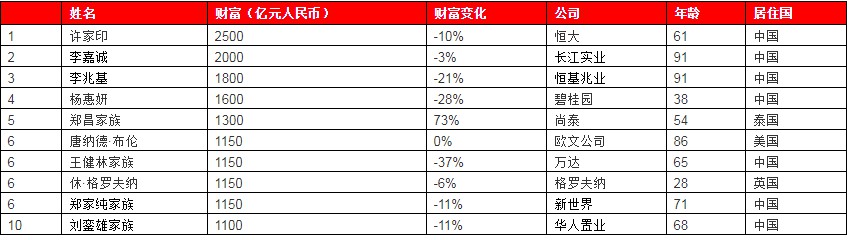 胡润2019全球地产富豪榜：许家印居首 前十中国占7席_人物_电商之家