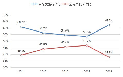国家市场监管总局：2018年网购投诉高速增长_零售_电商之家