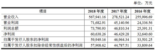 拉卡拉支付更新招股书：2018年营收56.79亿元 同比增长103.91%_金融_电商之家
