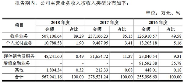 拉卡拉支付更新招股书：2018年营收56.79亿元 同比增长103.91%_金融_电商之家