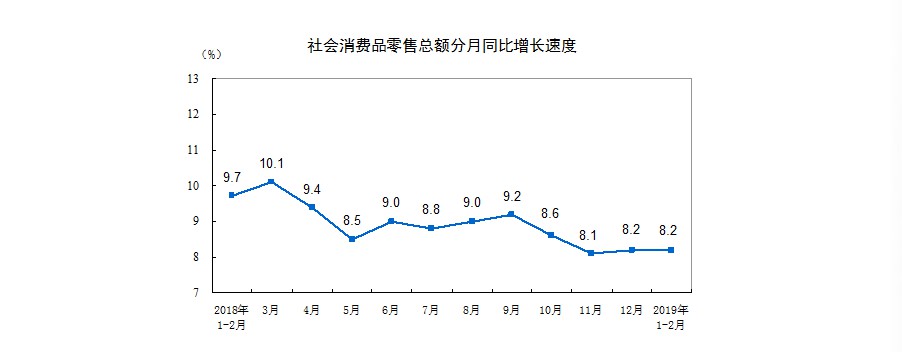 国家统计局：2019年1-2月份社会消费品零售总额增长8.2%_零售_电商之家