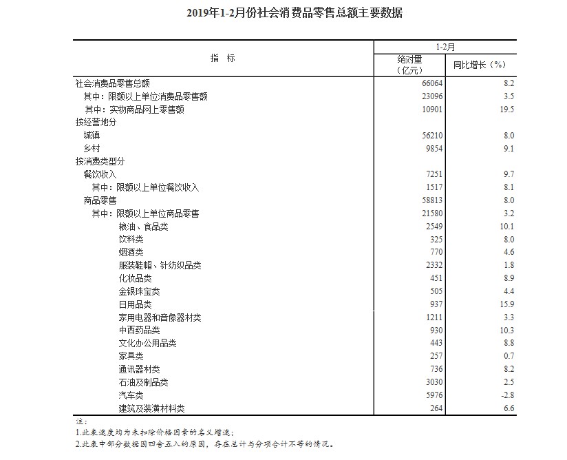 国家统计局：2019年1-2月份社会消费品零售总额增长8.2%_零售_电商之家