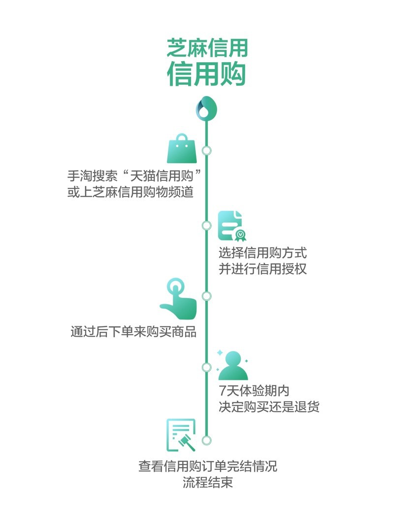 天猫推出“信用购” 芝麻分650分以上可试用7天_零售_电商之家