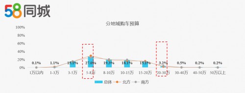 58同城发布二手车消费者调研报告：南方人购车预算高 北方人更注重车况_行业观察_电商之家