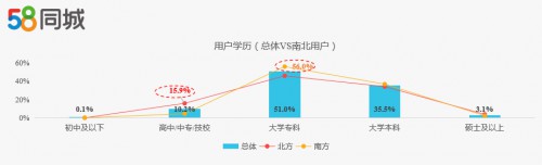 58同城发布二手车消费者调研报告：南方人购车预算高 北方人更注重车况_行业观察_电商之家