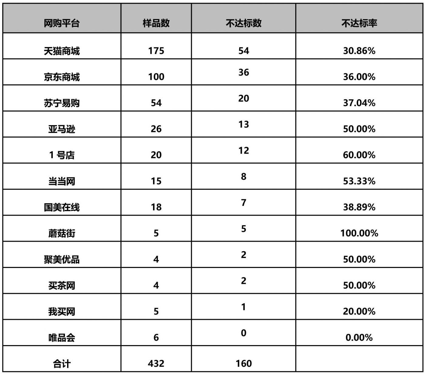 北京消协： 蘑菇街采样不达标率百分之百_零售_电商之家