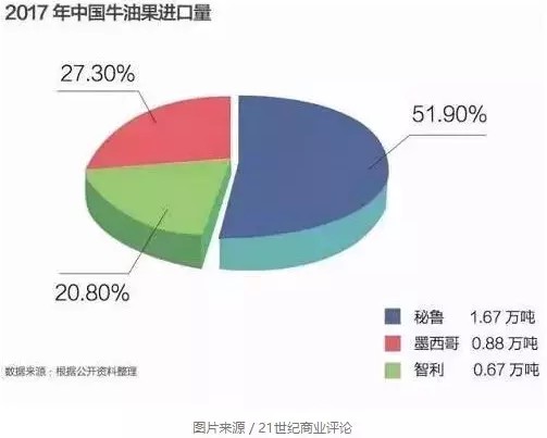 史诗级营销！这种脂肪高、味道差、价格离奇的水果还在热销！_行业观察_电商之家