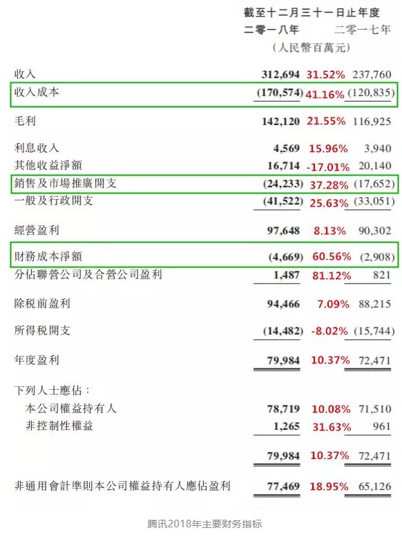 净利润暴跌32%，腾讯危机中蕴含着契机！_行业观察_电商之家